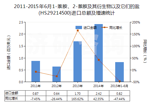 2011-2015年6月1-萘胺、2-萘胺及其衍生物以及它們的鹽(HS29214500)進(jìn)口總額及增速統(tǒng)計(jì)